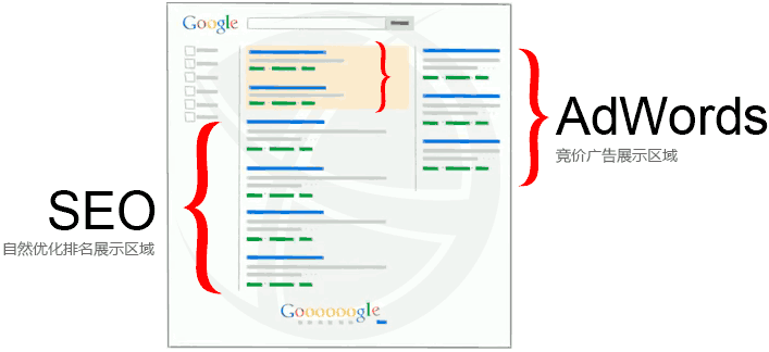 搜索引擎和PPC广告排名区域图